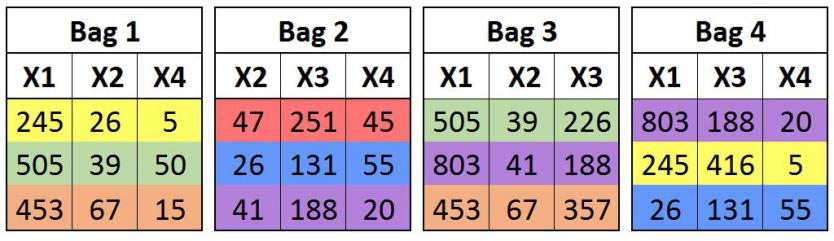 Four bags each with a different combination of randomly selected observations and randomly selected features