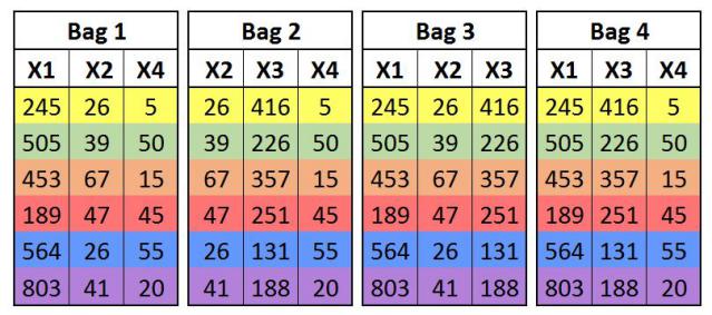 Four bags with the same set of observations but each bag using a different random subset of features