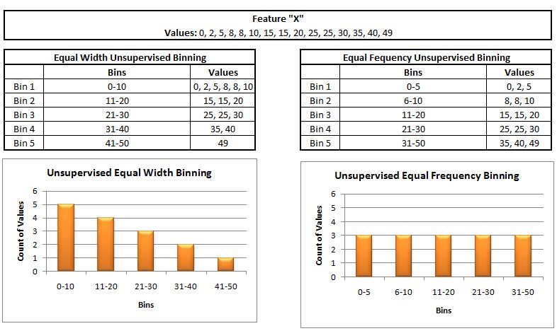 Equal Width and Equal Frequency Binning tables and bar charts