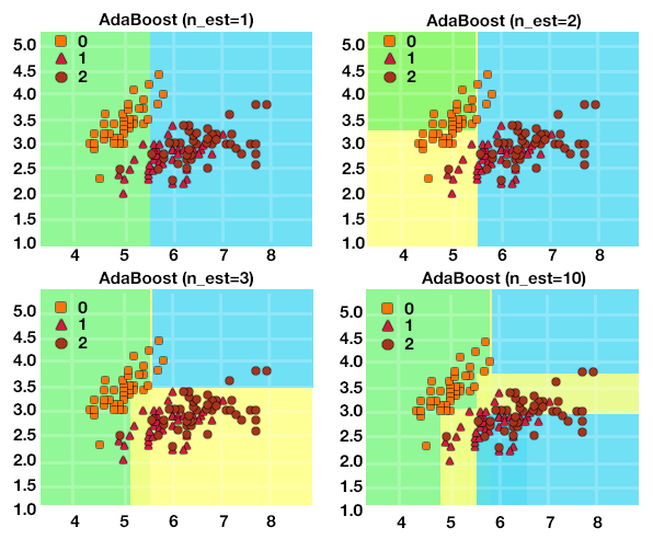 AdaBoost decision boundaries shown for n_est = 1, 2, 3, and 10, with the boundary becoming more refined as more estimators are added