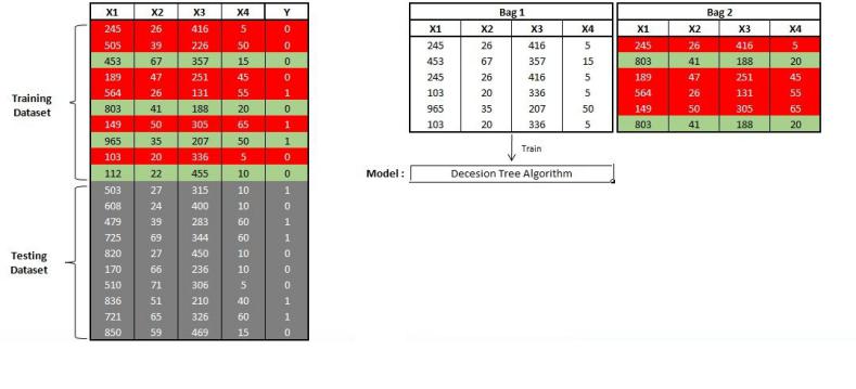 Training and testing dataset split, with Bag 1 and Bag 2 shown side by side, Bag 2 reweighting toward the records Bag 1's decision tree got wrong