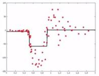 Combined fit of the first and second weak models, producing a more refined step function with lower overall error