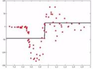 First weak model: a single-split step function fitted to the data, with a lot of error particularly on the top-left side of the graph