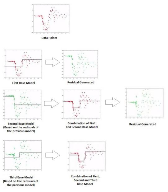 Full Gradient Boosting process: starting from the data points, each successive base model is fit to the residuals of the combination of previous models, progressively reducing the residual