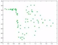 Scatter plot of the residuals (errors) left over from the first weak model