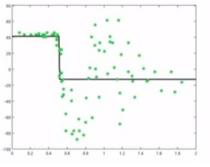 Second weak model, a new step function, fitted specifically to the residuals left by the first model