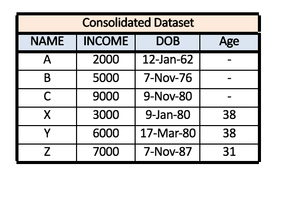 Consolidated dataset showing rows from A with a blank Age column, stacked with rows from B and their Age values