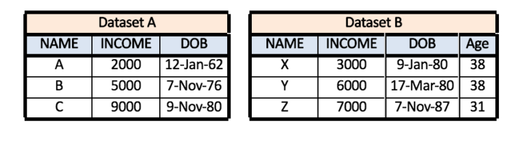 Dataset A with Name, Income, DOB columns and Dataset B with the same columns plus an extra Age column