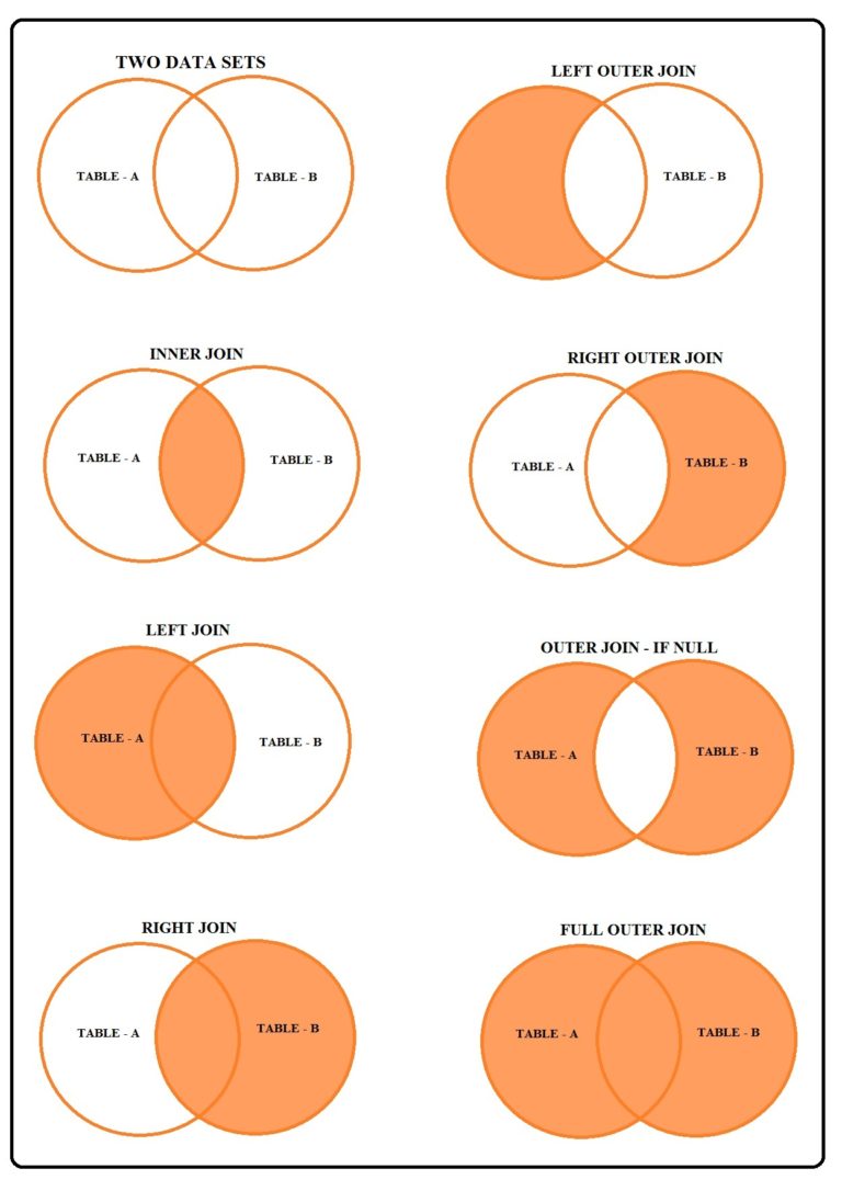Eight Venn diagrams illustrating Two Data Sets, Inner Join, Left Join, Right Join, Left Outer Join, Right Outer Join, Outer Join If Null, and Full Outer Join