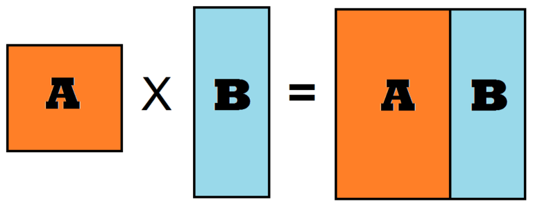 Dataset A and Dataset B combined via a cartesian product to form a wider combined table