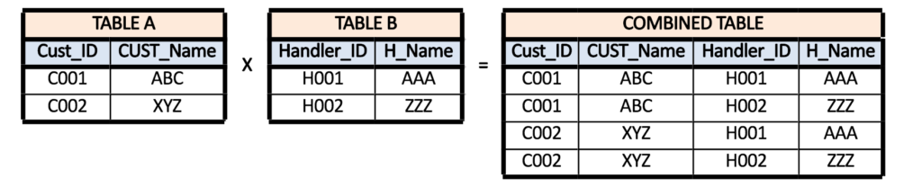 Table A with two customer rows and Table B with two handler rows, combined into a four-row cartesian product table