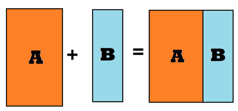 Dataset A and Dataset B placed side by side to form a combined dataset A next to B