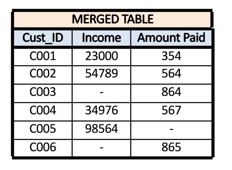 Merged table combining Cust_ID, Income and Amount Paid, with dashes where a Cust_ID is missing from one of the source tables