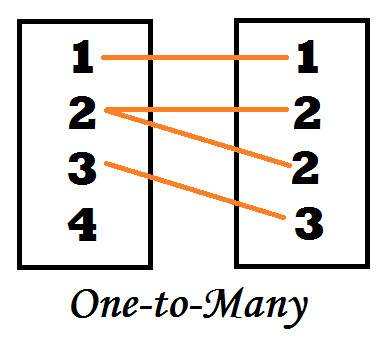 Diagram showing value 2 in the first table mapping to two separate matching values in the second table