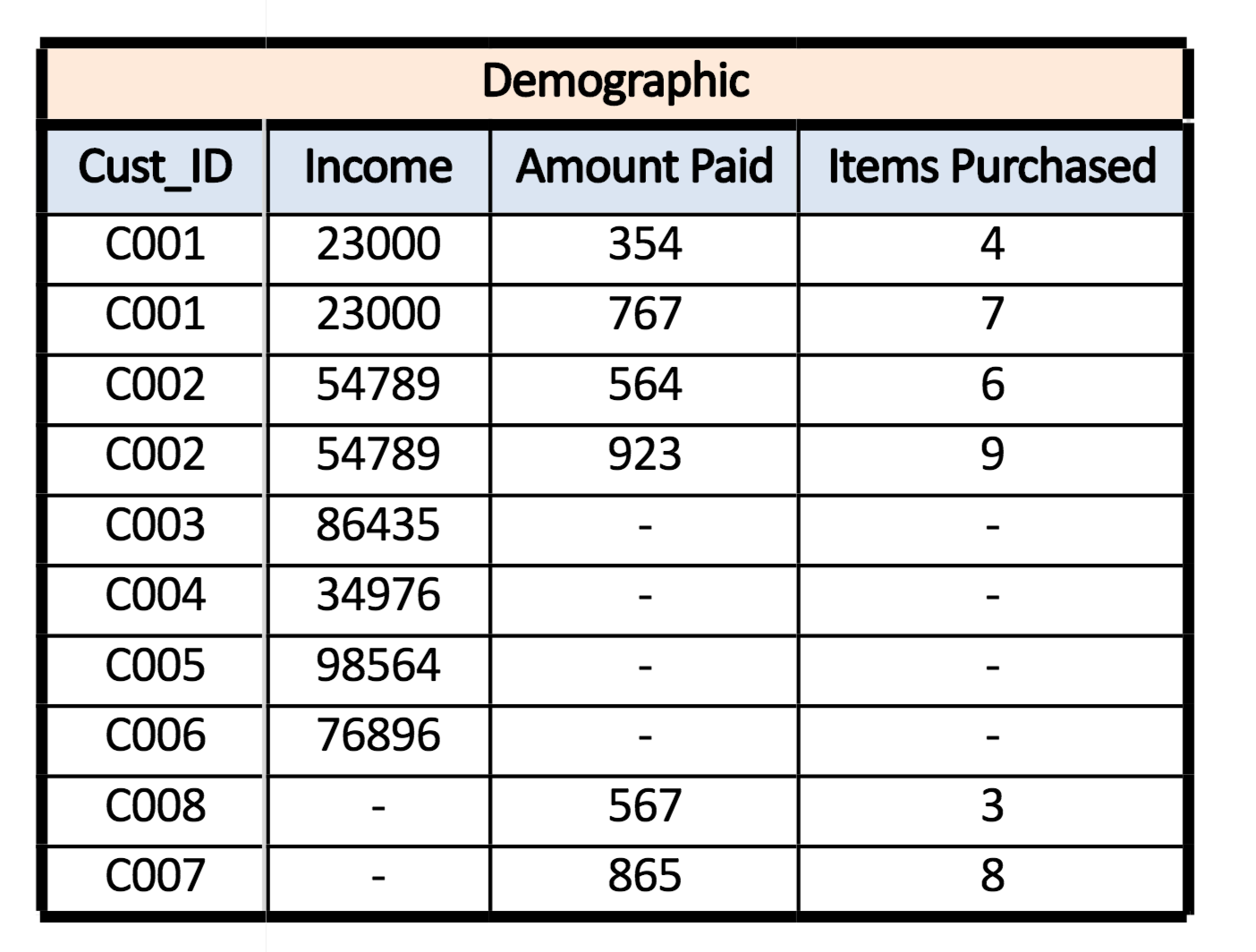 Resulting merged demographic table with repeated rows for customers who had multiple transactions