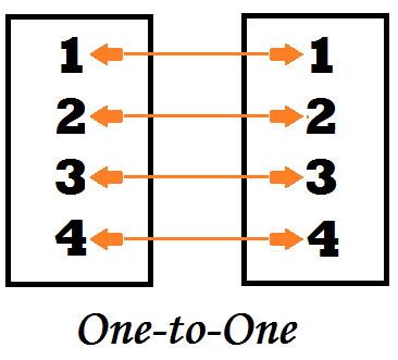 Diagram showing values 1, 2, 3, 4 in one table mapping to exactly one matching value each in a second table