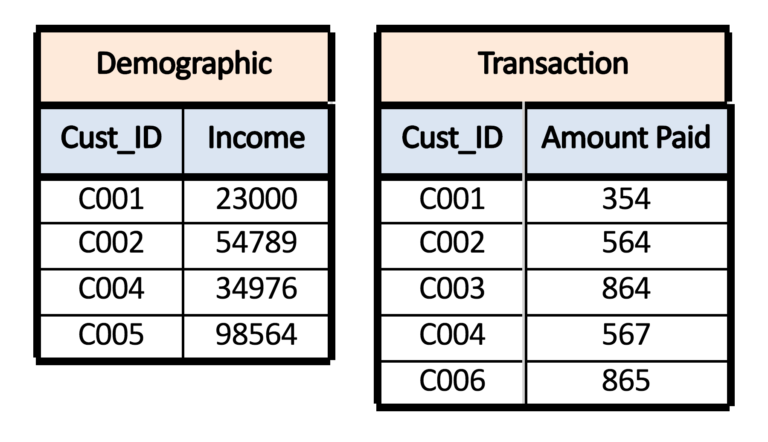 Demographic table with Cust_ID and Income, and Transaction table with Cust_ID and Amount Paid