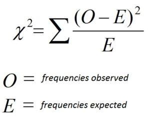 Family of chi-square distributions for different degrees of freedom