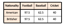Expected frequencies table for Americans and Britishers across Football, Baseball and Cricket