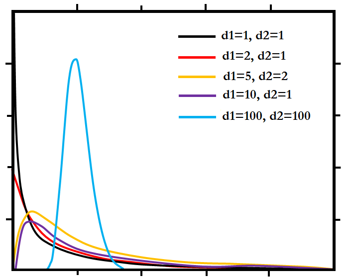 Family of F distributions for ANOVA at different degrees of freedom