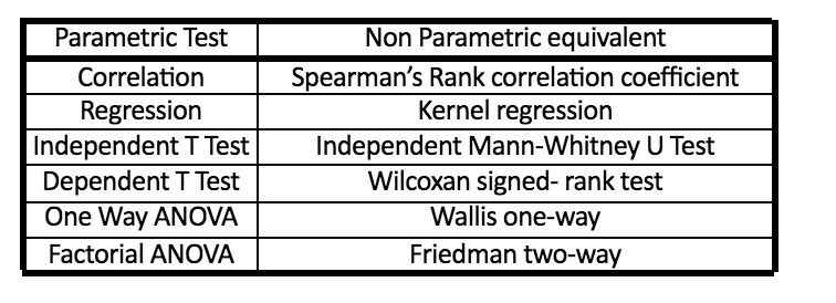 Table of non-parametric equivalents of parametric tests