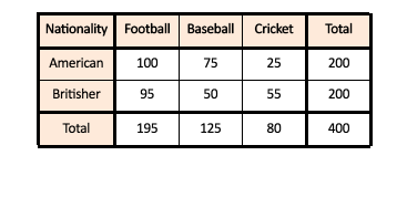 Observed frequencies table of Americans and Britishers enrolled in Football, Baseball and Cricket