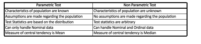 Table comparing parametric and non-parametric statistics