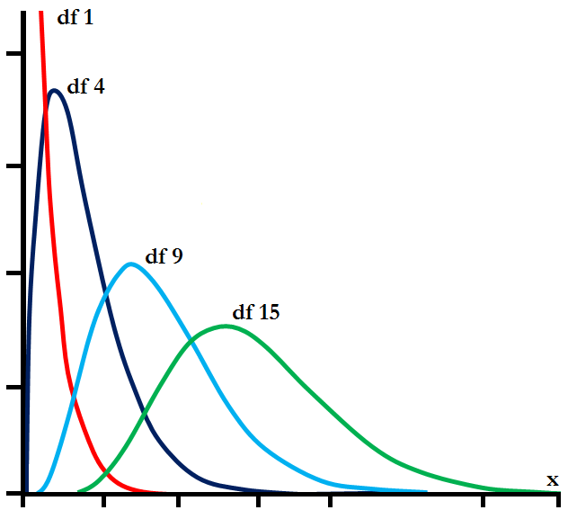 Chi-square distribution curve with the critical region shaded