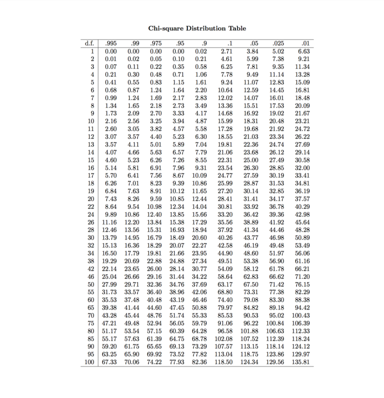 Multiple chi-square distribution curves for different degrees of freedom
