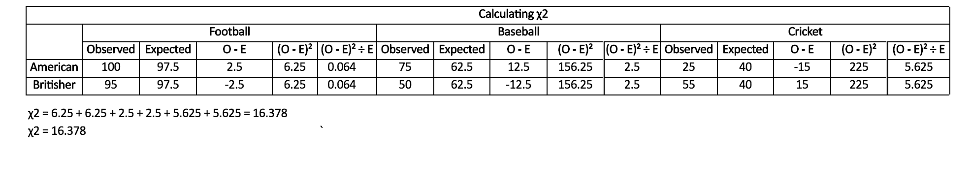Chi-square critical value table for various degrees of freedom and significance levels