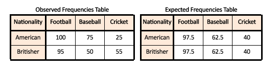 Chi-square statistic formula, chi squared equals sum of observed minus expected squared over expected