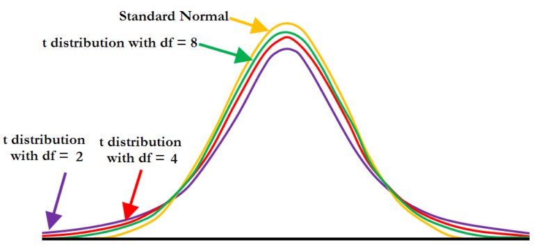 Family of T distributions for different degrees of freedom