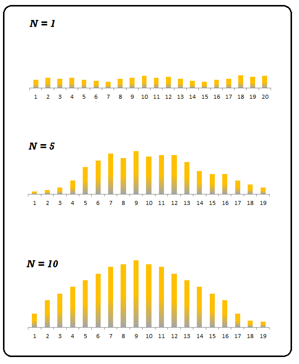 Three histograms (N=1, N=5, N=10) showing the distribution of sample means becoming progressively more bell-shaped as N increases