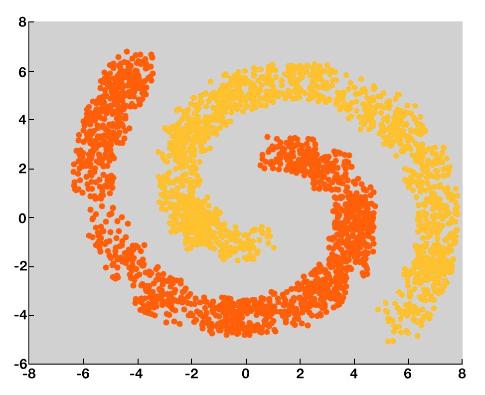 DBScan clustering identifying dense regions and outliers