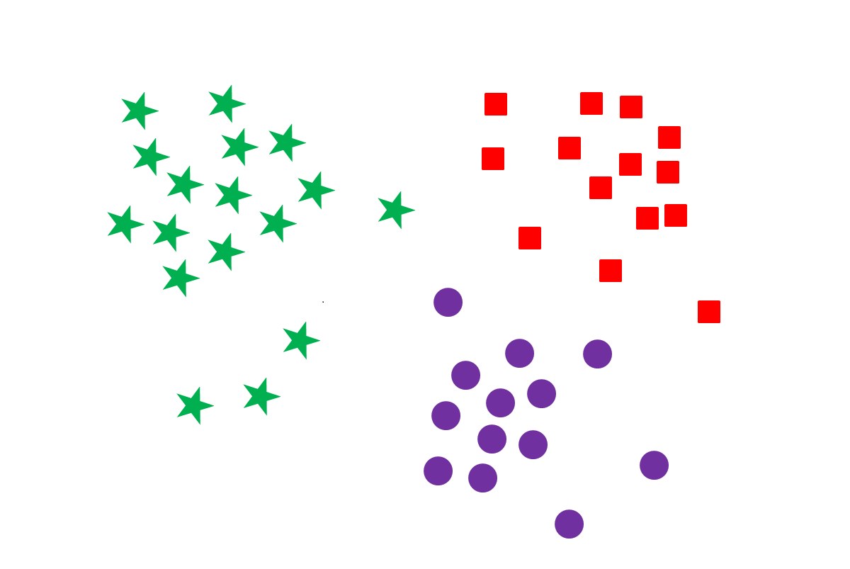 Scattered data points organised into separate clusters