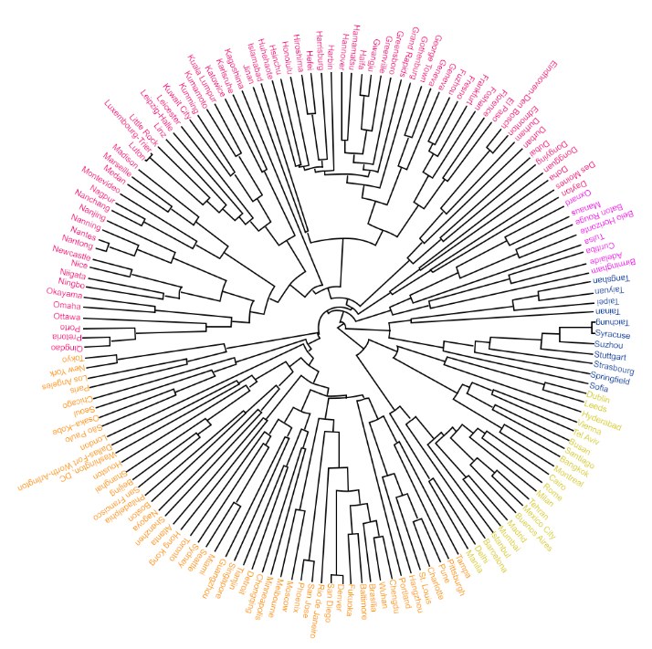 Dendrogram produced by hierarchical clustering