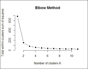 Elbow Method plot - WCSS vs number of clusters K