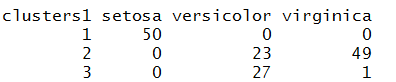 table(clusters1, iris_data$Species) output