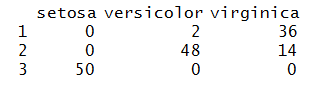 table(clust_kmeans$cluster, iris_data$Species) output