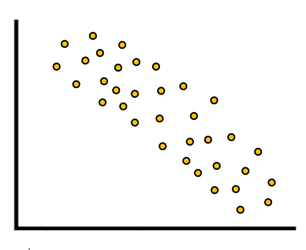 Negative correlation between two variables plotted on a scatter plot
