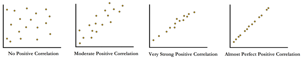 Four scatter plots showing No, Moderate, Very Strong and Almost Perfect Positive Correlation