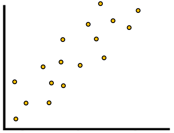 Positive correlation between two variables plotted on a scatter plot