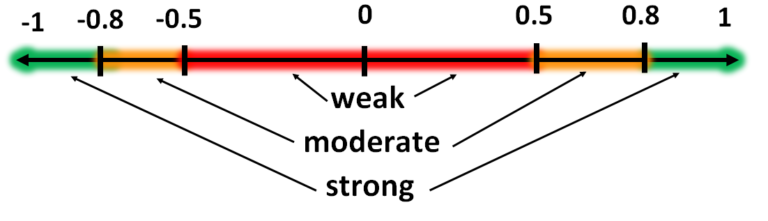A scale from -1 to 1 showing weak, moderate and strong correlation bands