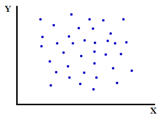 Two non-correlated variables plotted on a scatter plot