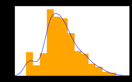 Histogram and density plot of Age variable, showing a right-skewed distribution