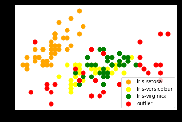 Scatter plot of DBSCAN clusters with outliers shown in red