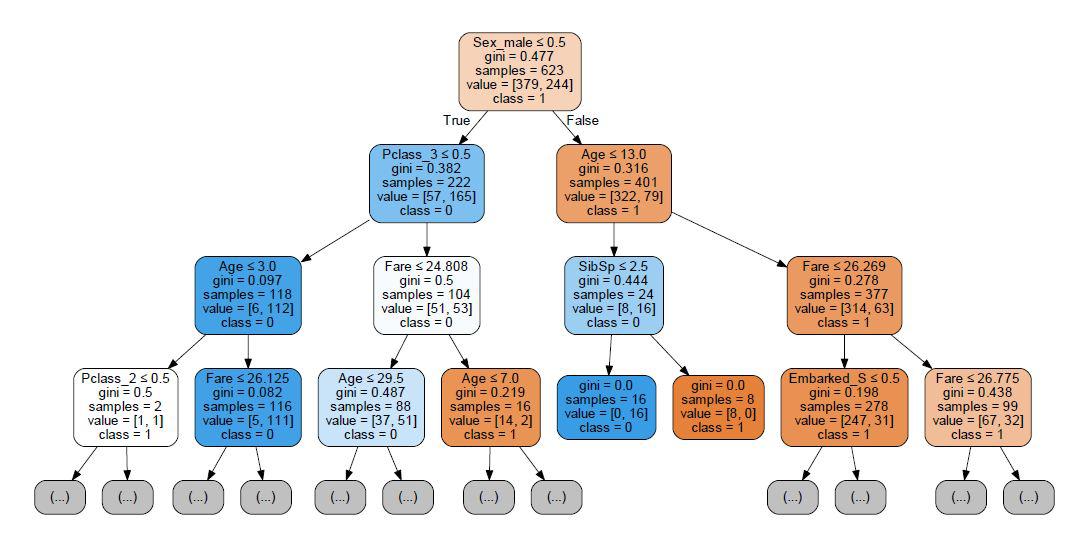 Decision tree visualization showing splits by Sex_male, Pclass_3, Age, Fare, SibSp and Embarked_S