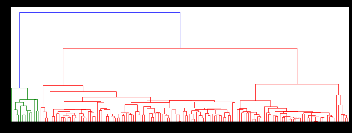 Dendrogram showing hierarchical clustering of the Iris dataset