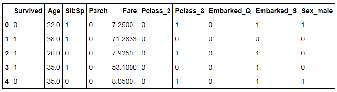 TitanicD1 dataset with dummy variables for Pclass, Embarked and Sex