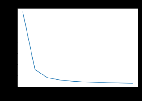 Elbow method plot showing WCSS vs number of clusters, elbow at k=3